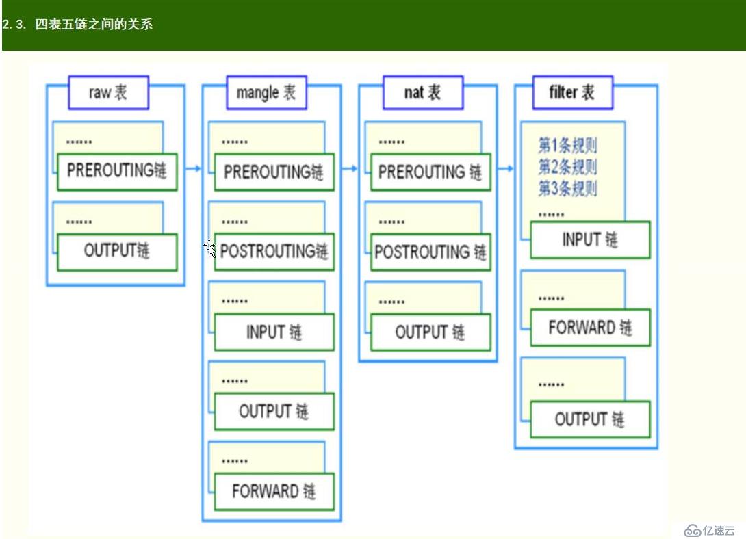 Linux网络服务之Linux防火墙