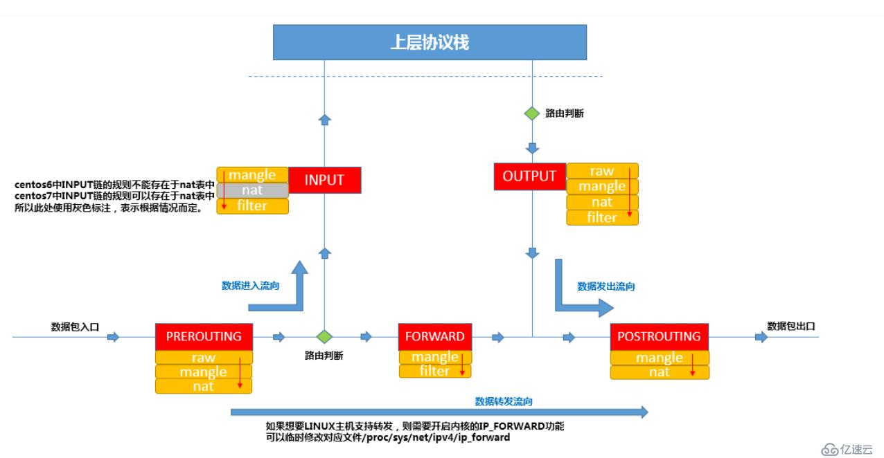 Linux网络服务之Linux防火墙