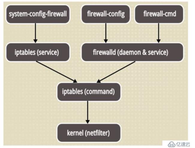 理论+实操： linux中firewalld防火墙基础————理论讲解
