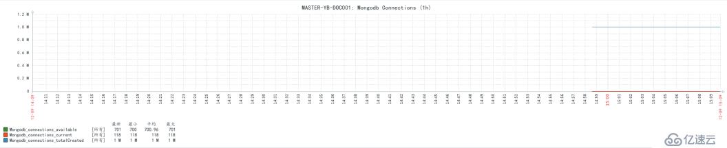 Zabbix3.4监控mongodb状态