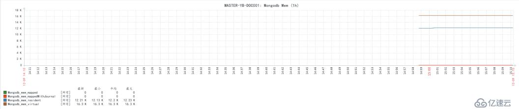 Zabbix3.4監(jiān)控mongodb狀態(tài)