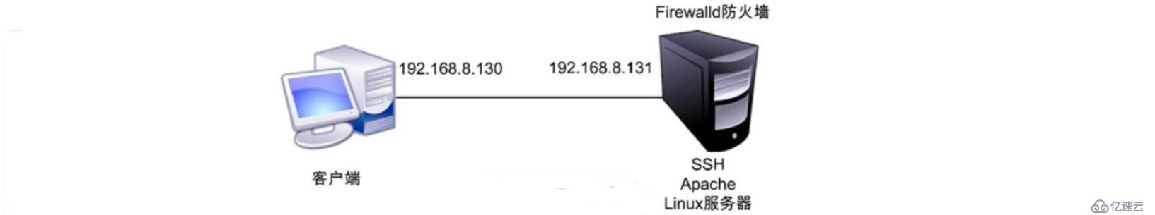理论+实操： linux中firewalld防火墙基础————理论讲解