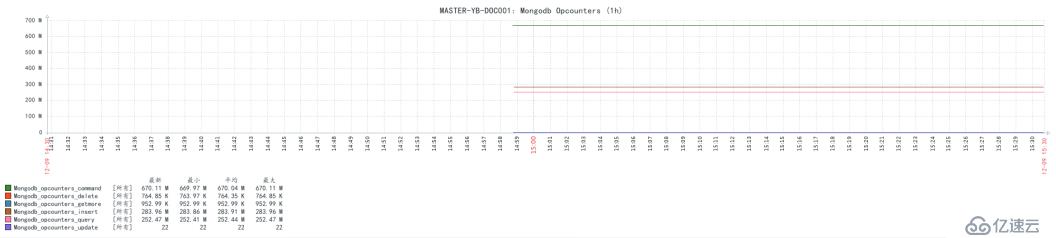 Zabbix3.4监控mongodb状态