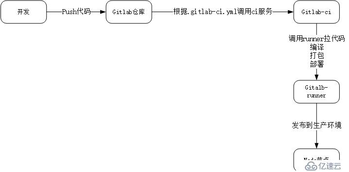 基于gitlab-ci的CICD