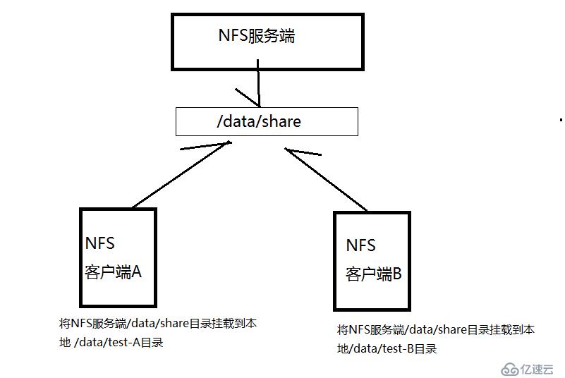 Linux重要的服务讲述（1）