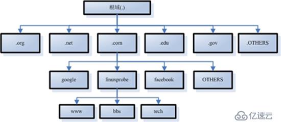 Linux重要的服務講述（1）