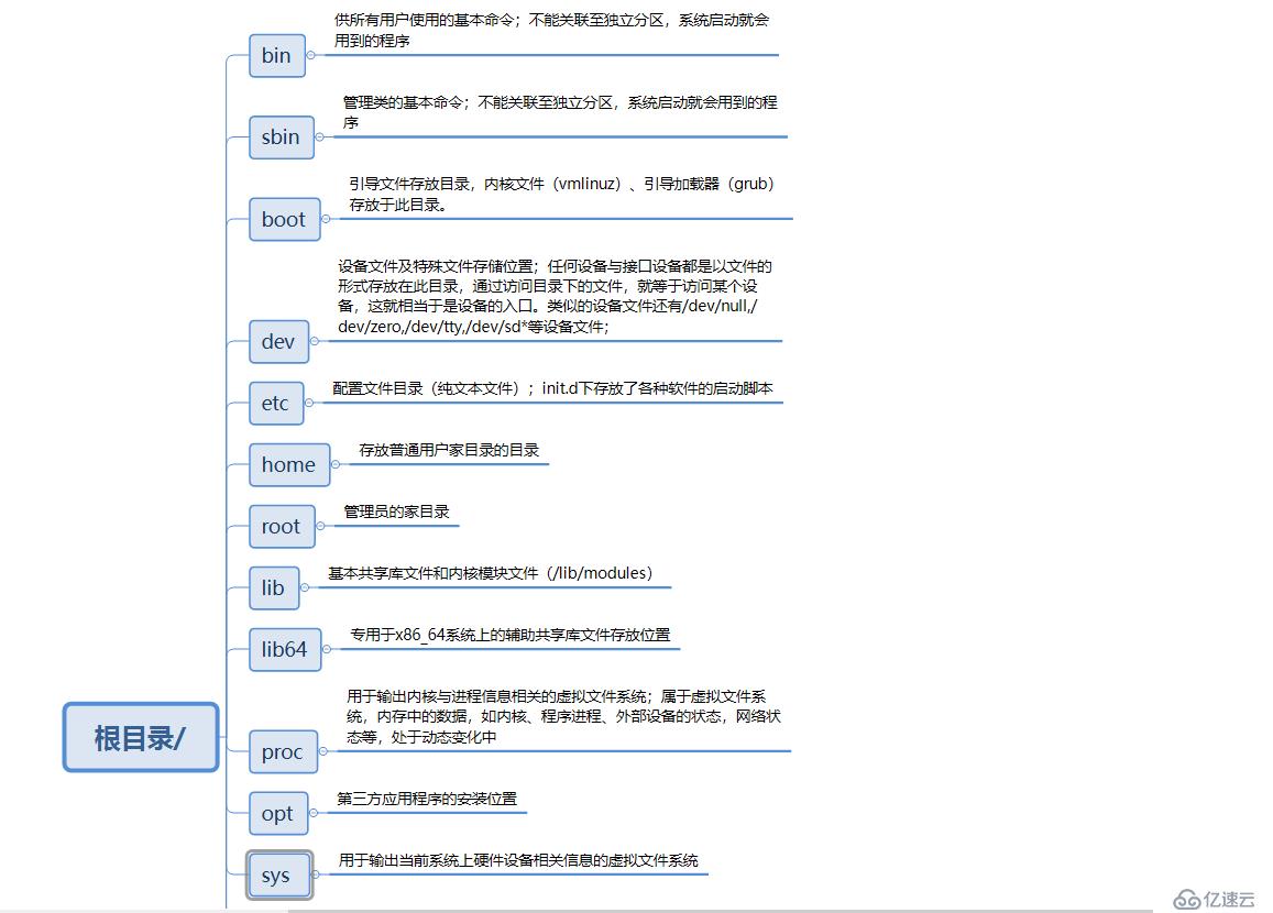 Linux发行版的系统目录名称命名规则以及用途是什么