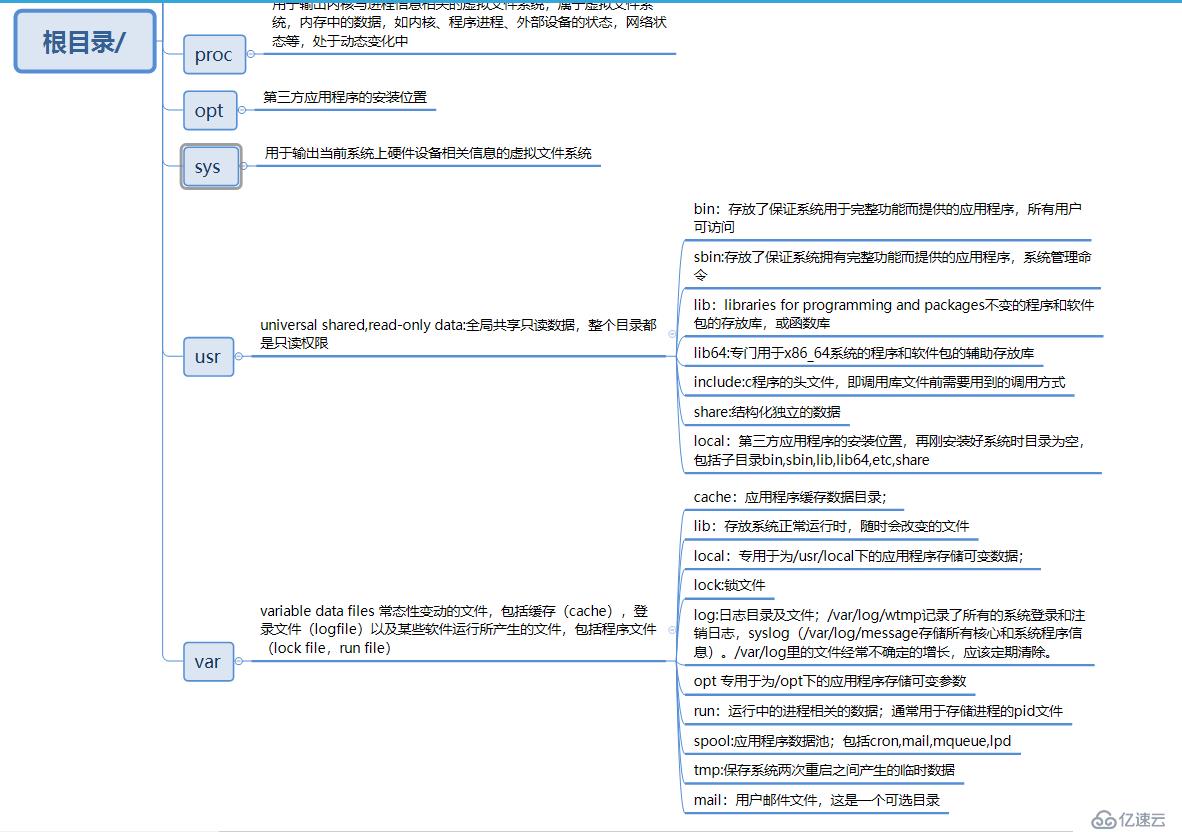 Linux发行版的系统目录名称命名规则以及用途是什么