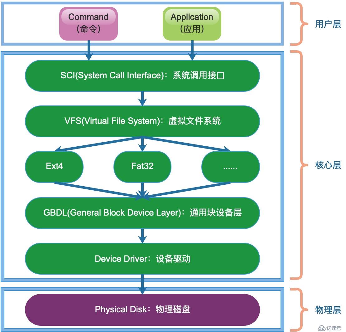 Linux系统磁盘分区及挂载 - fdisk