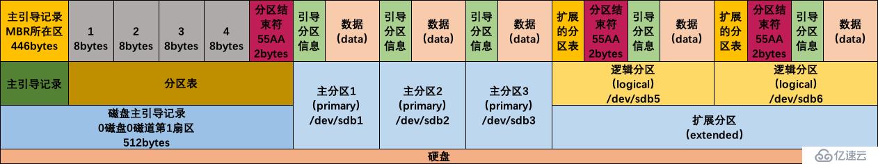 Linux系统磁盘分区及挂载 - fdisk