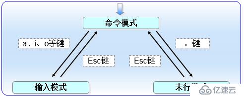 三个月学习总结，Linux基础知识