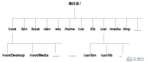 三个月学习总结，Linux基础知识