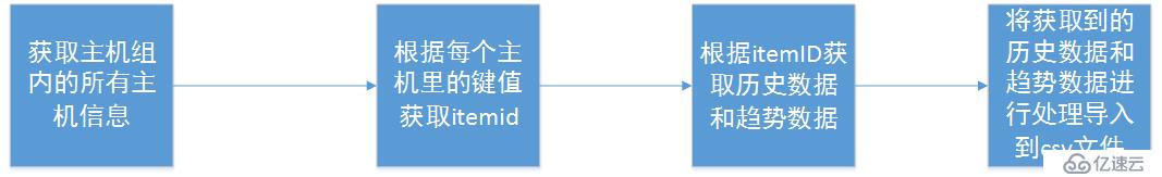 利用ZABBIX进行服务器自动巡检并导出报表