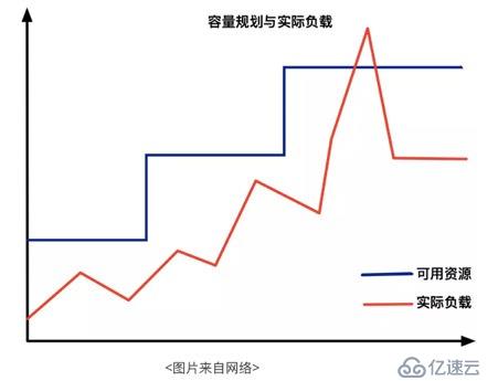 Kubernetes高级进阶之弹性伸缩的困境与布局