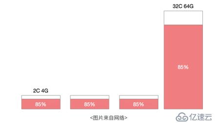 Kubernetes高级进阶之弹性伸缩的困境与布局