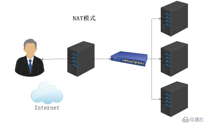 负载均衡群集含义及工作模式概述