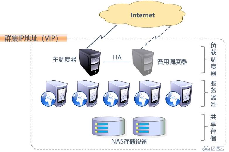 负载均衡群集含义及工作模式概述