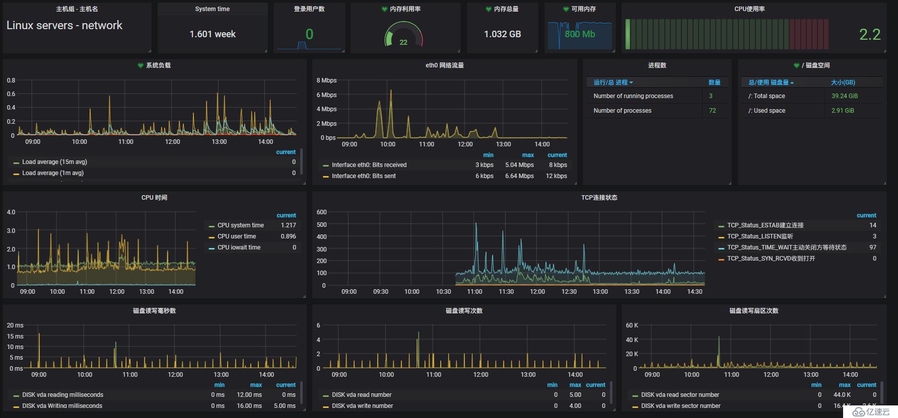 zabbix+grafana docker搭建及绘图