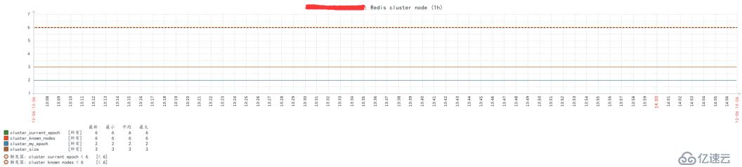 Zabbix3.4通过shell脚本监控redis集群