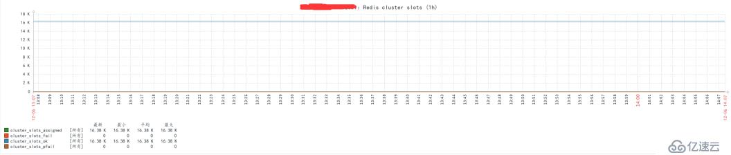 Zabbix3.4通过shell脚本监控redis集群