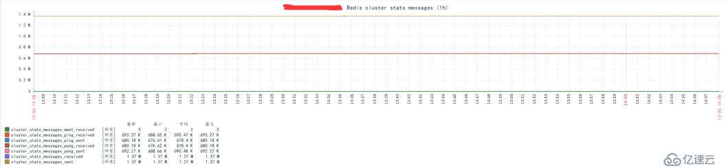 Zabbix3.4通过shell脚本监控redis集群