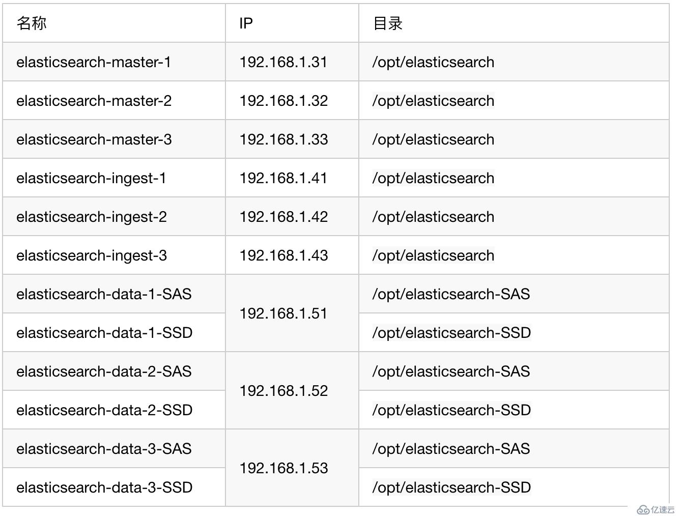 EFK教程(4) - ElasticSearch集群TLS加密通讯