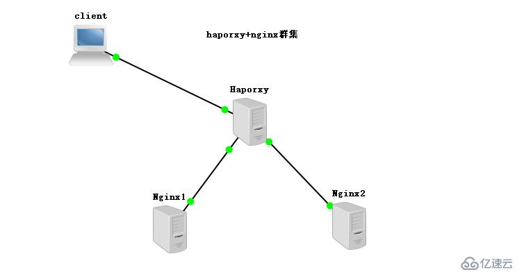 Haproxy搭建web群集——（实践！）