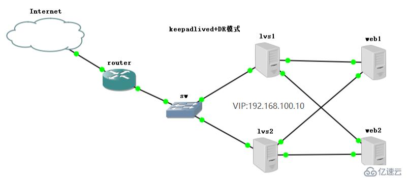 keepalived+DR实现原理及工作模式