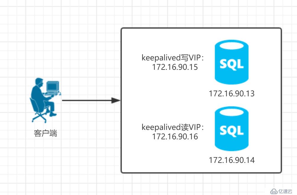 mysql双主配置讲义