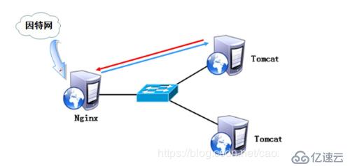 关于Nginx+Tomcat负载均衡群集的实战详解