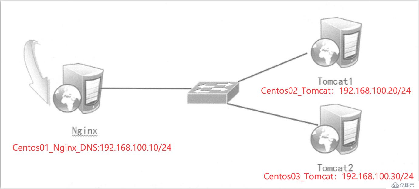 基于centos 7安装Tomcat的案例分析及其实施