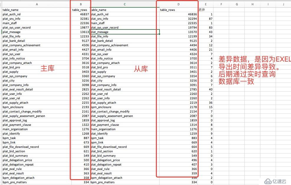 Mysql主从数据库间的数据应该怎么样做对比