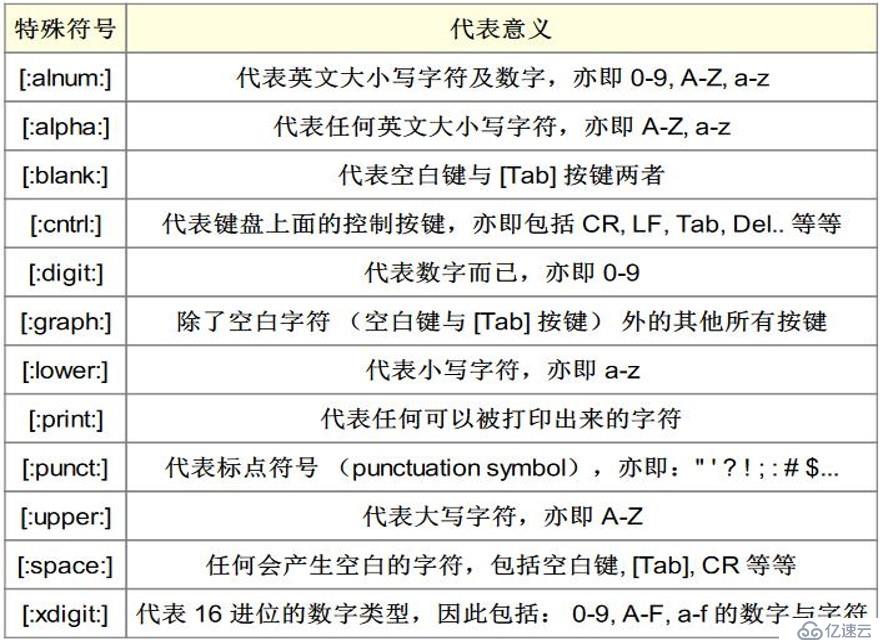 正则表达式及三剑客（grep，awk，sed）详解