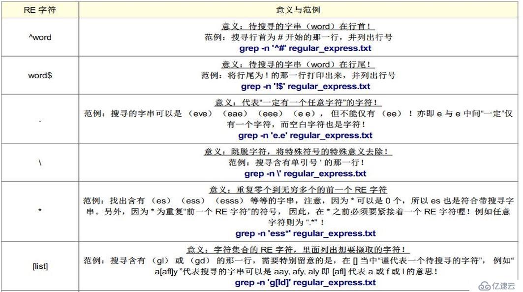 正则表达式及三剑客（grep，awk，sed）详解