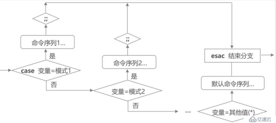 shell编程之case语句与循环语句