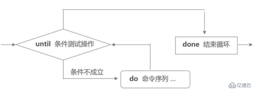 shell編程之case語句與循環(huán)語句