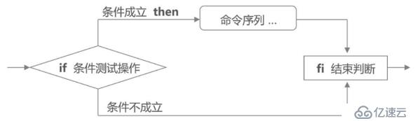 shell编程之条件语句