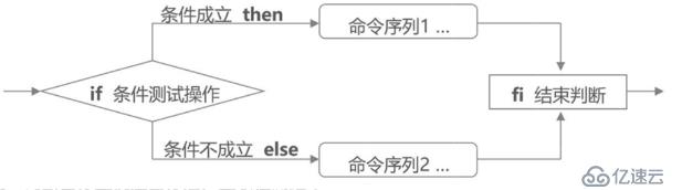 shell编程之条件语句