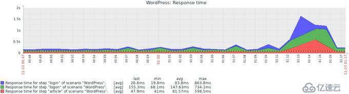 CentOS 7.7 yum方式安装配置Zabbix 4.0 LTS详解（六）