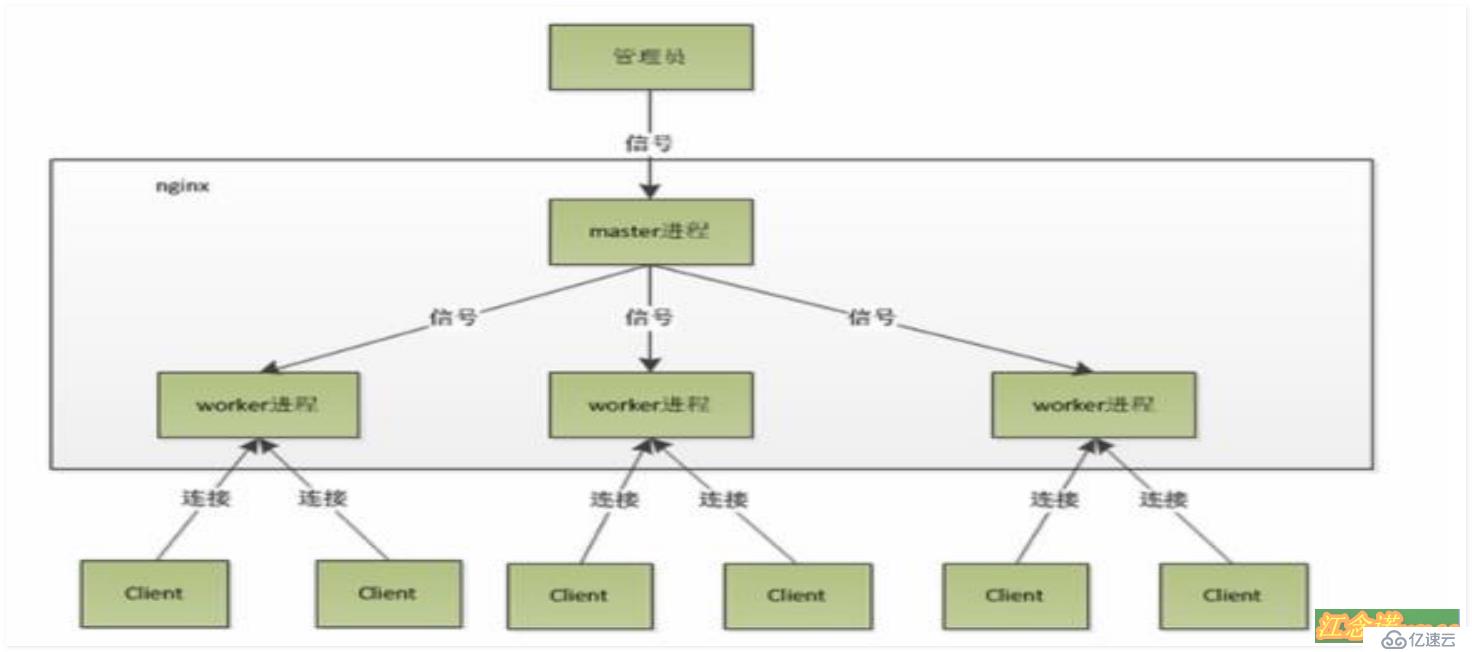 Nginx初步优化