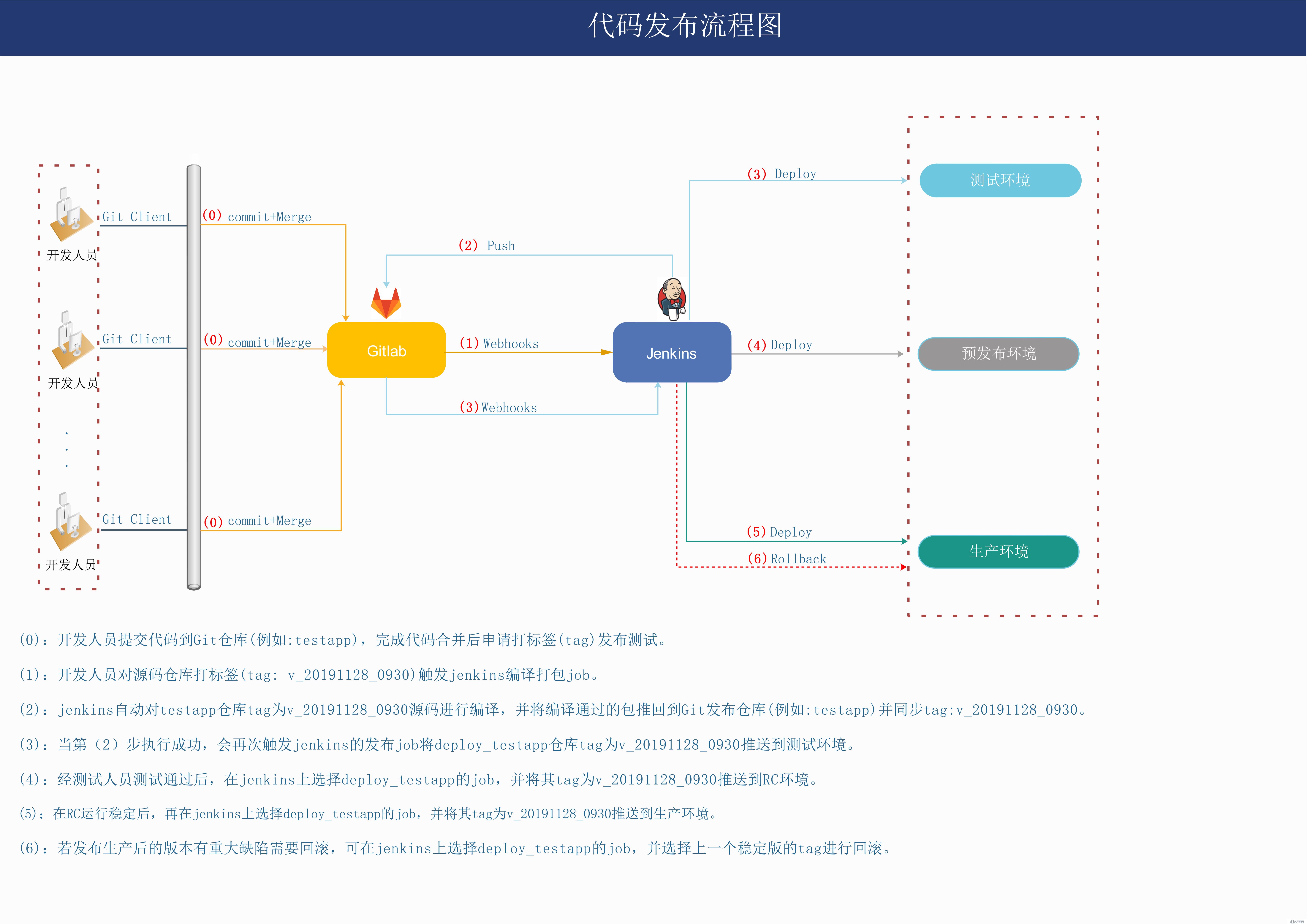 持续集成开篇之（一）代码发布流程