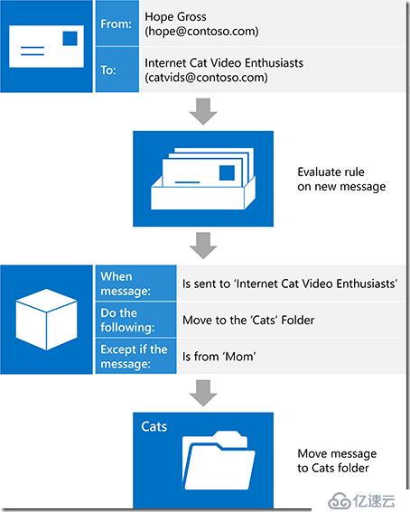 學習筆記-Exchange中的收件箱規(guī)則如何運作