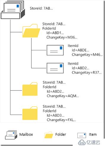 学习笔记-Exchange Web Service API-开发