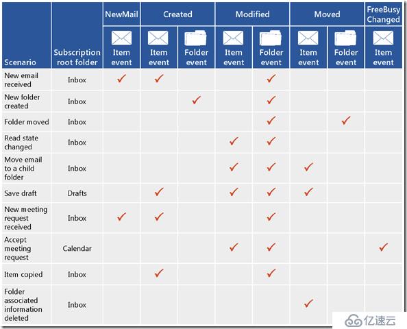 学习笔记-Exchange Web Service API-开发