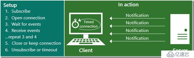 學(xué)習(xí)筆記-Exchange Web Service API-開發(fā)