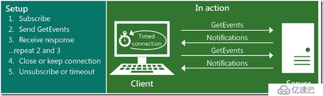 学习笔记-Exchange Web Service API-开发