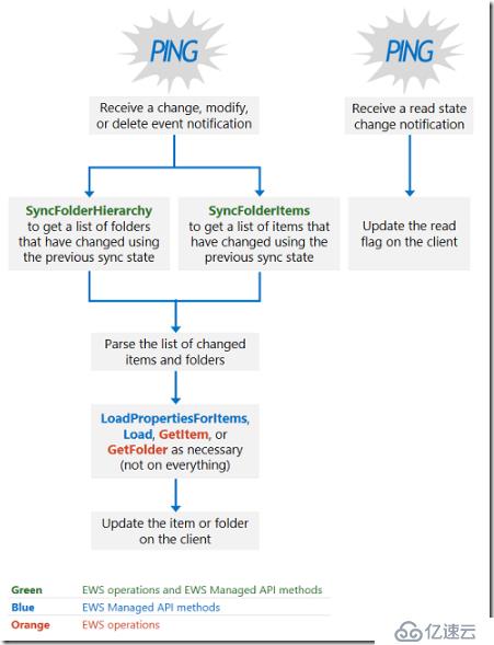 学习笔记-Exchange Web Service API-开发