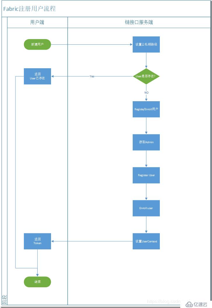 Hyperledger Fabric注冊(cè)及CA證書(shū)頒發(fā)