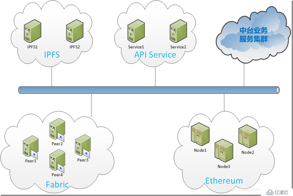 HyperLedger Fabric  交易流程