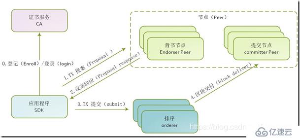 HyperLedger Fabric  交易流程